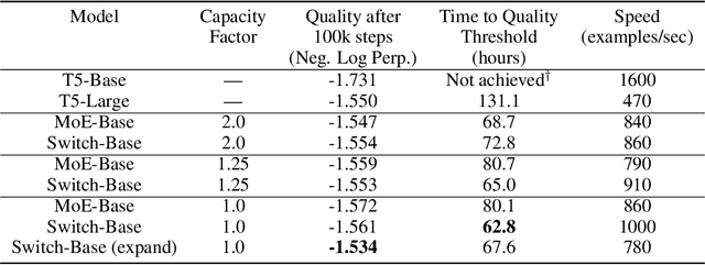 Figure 2 for Switch Transformers: Scaling to Trillion Parameter Models with Simple and Efficient Sparsity