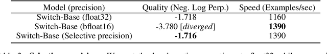Figure 4 for Switch Transformers: Scaling to Trillion Parameter Models with Simple and Efficient Sparsity