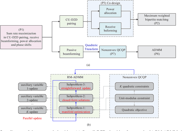 Figure 3 for Sum-Rate Maximization for Multi-Reconfigurable Intelligent Surface-Assisted Device-to-Device Communications