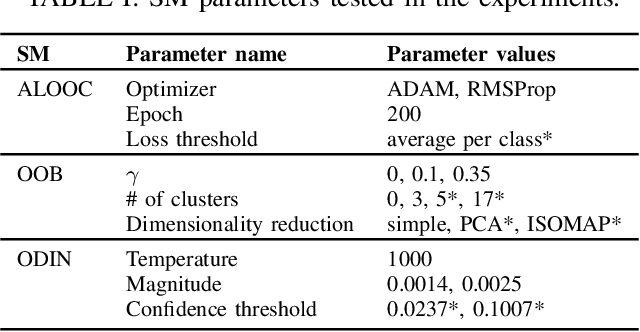 Figure 4 for Benchmarking Safety Monitors for Image Classifiers with Machine Learning