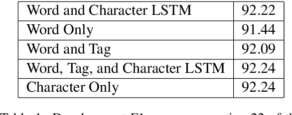 Figure 2 for What's Going On in Neural Constituency Parsers? An Analysis