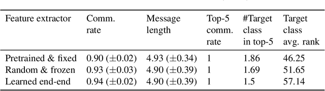 Figure 2 for The emergence of visual semantics through communication games