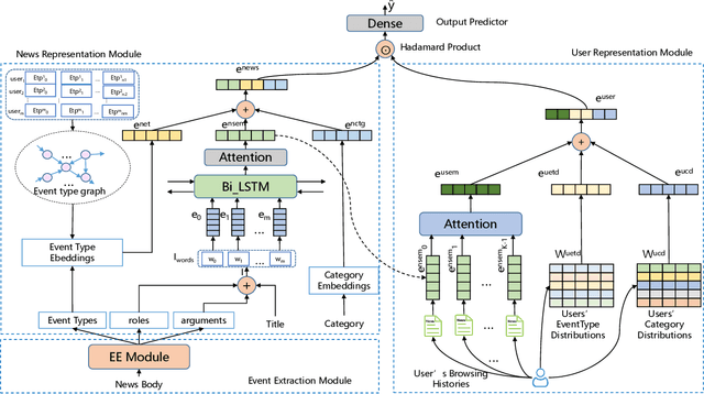 Figure 1 for Neural News Recommendation with Event Extraction