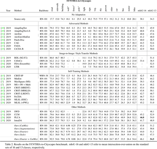 Figure 4 for PixMatch: Unsupervised Domain Adaptation via Pixelwise Consistency Training