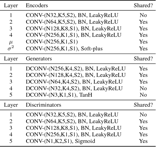 Figure 4 for Unsupervised Image-to-Image Translation Networks