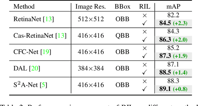 Figure 4 for Optimization for Oriented Object Detection via Representation Invariance Loss