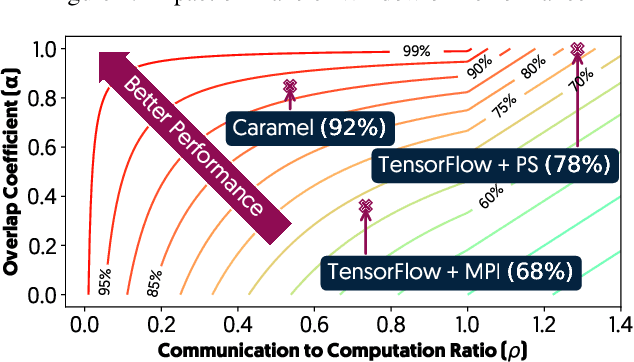 Figure 2 for Caramel: Accelerating Decentralized Distributed Deep Learning with Computation Scheduling
