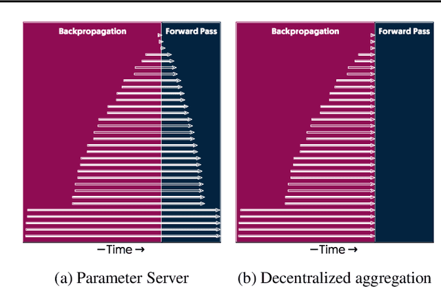 Figure 3 for Caramel: Accelerating Decentralized Distributed Deep Learning with Computation Scheduling