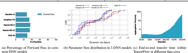 Figure 4 for Caramel: Accelerating Decentralized Distributed Deep Learning with Computation Scheduling