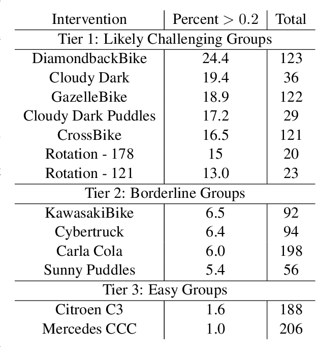 Figure 2 for Causal Scene BERT: Improving object detection by searching for challenging groups of data
