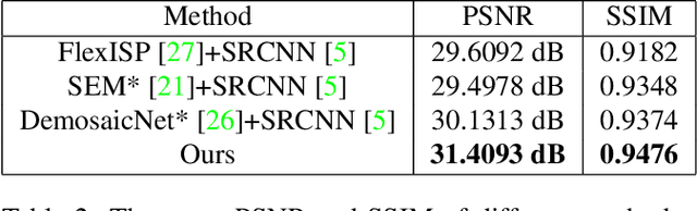 Figure 4 for Deep Residual Network for Joint Demosaicing and Super-Resolution