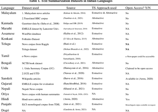 Figure 1 for An Overview of Indian Language Datasets used for Text Summarization