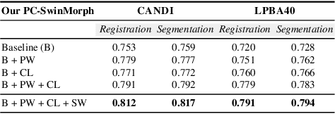 Figure 4 for PC-SwinMorph: Patch Representation for Unsupervised Medical Image Registration and Segmentation