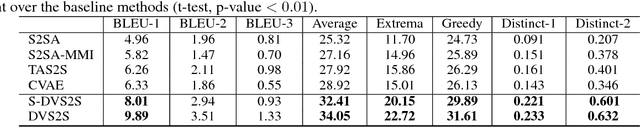 Figure 2 for Neural Response Generation with Dynamic Vocabularies