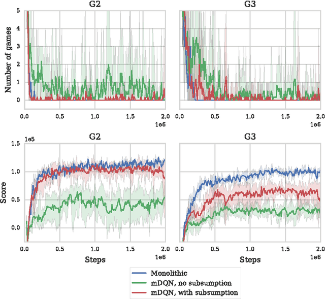 Figure 4 for Modular Multi-Objective Deep Reinforcement Learning with Decision Values