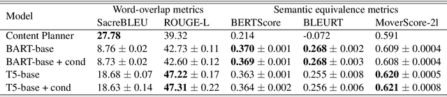 Figure 4 for Biomedical Data-to-Text Generation via Fine-Tuning Transformers