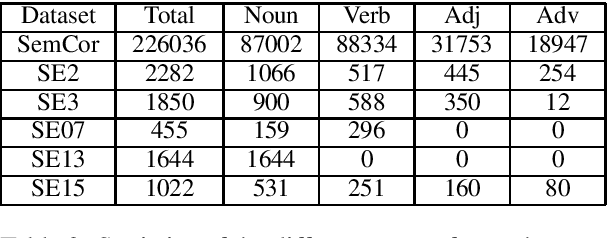 Figure 2 for GlossBERT: BERT for Word Sense Disambiguation with Gloss Knowledge