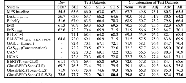 Figure 3 for GlossBERT: BERT for Word Sense Disambiguation with Gloss Knowledge