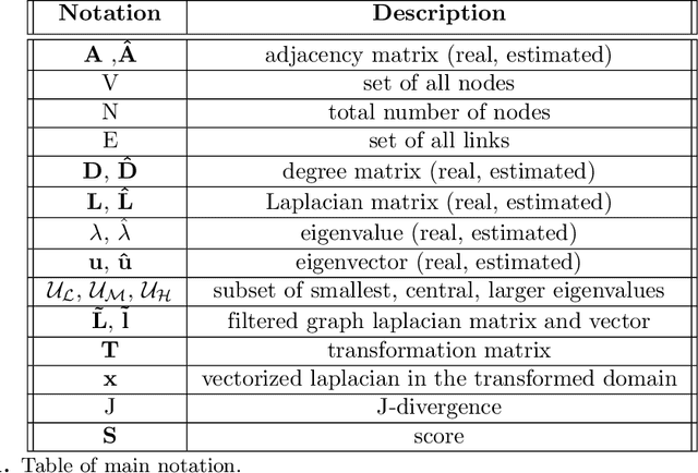 Figure 1 for Improving J-divergence of brain connectivity states by graph Laplacian denoising