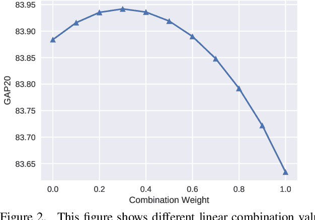 Figure 4 for Cultivating DNN Diversity for Large Scale Video Labelling