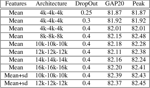 Figure 3 for Cultivating DNN Diversity for Large Scale Video Labelling
