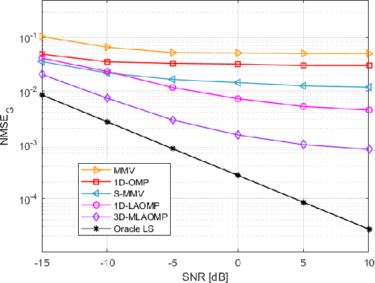 Figure 4 for Channel Estimation for Reconfigurable Intelligent Surface-Assisted Cell-Free Communications