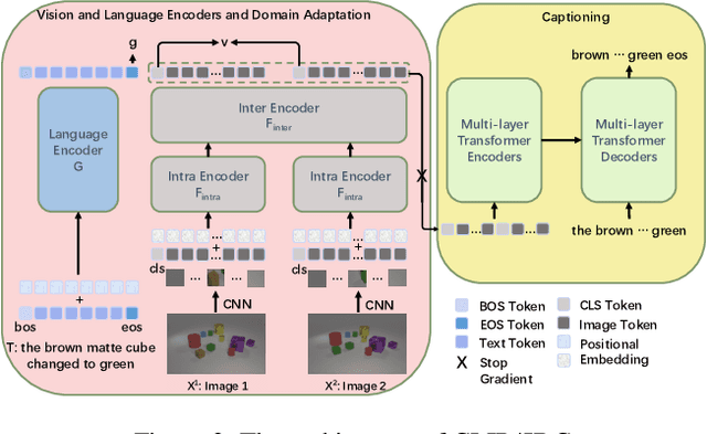 Figure 3 for CLIP4IDC: CLIP for Image Difference Captioning