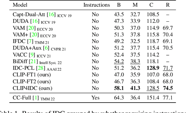 Figure 2 for CLIP4IDC: CLIP for Image Difference Captioning