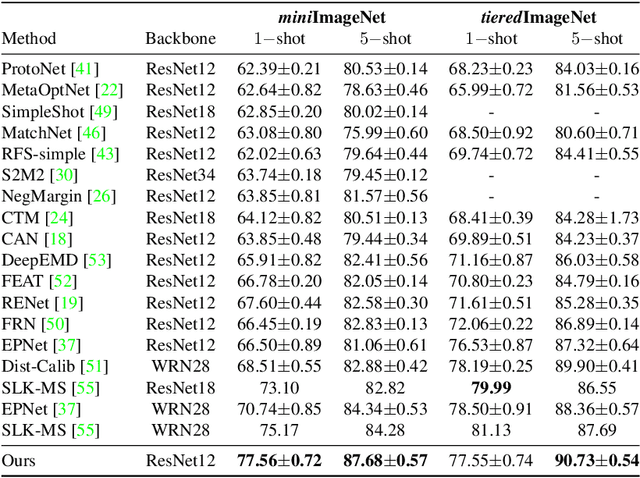 Figure 2 for CAD: Co-Adapting Discriminative Features for Improved Few-Shot Classification