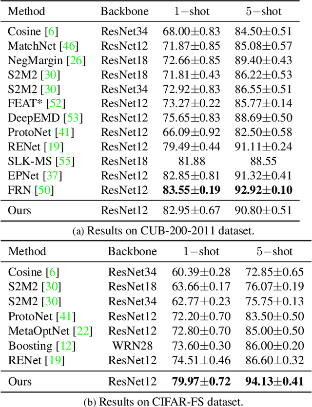 Figure 4 for CAD: Co-Adapting Discriminative Features for Improved Few-Shot Classification