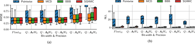 Figure 4 for On the Effects of Quantisation on Model Uncertainty in Bayesian Neural Networks