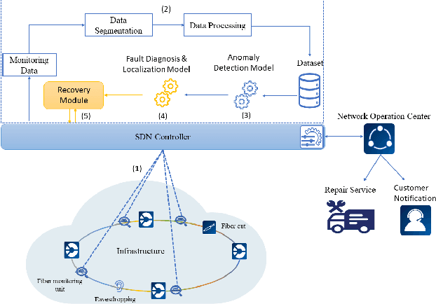 Figure 1 for ML-based Anomaly Detection in Optical Fiber Monitoring