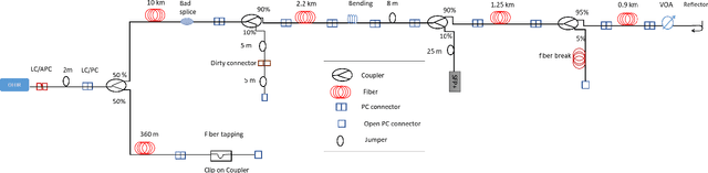 Figure 4 for ML-based Anomaly Detection in Optical Fiber Monitoring
