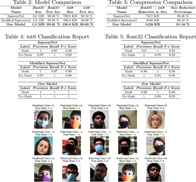 Figure 3 for A Tiny CNN Architecture for Medical Face Mask Detection for Resource-Constrained Endpoints
