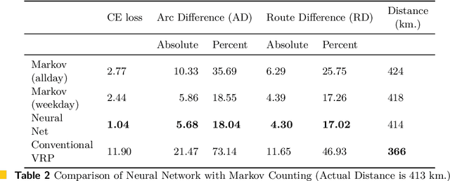 Figure 3 for Data Driven VRP: A Neural Network Model to Learn Hidden Preferences for VRP