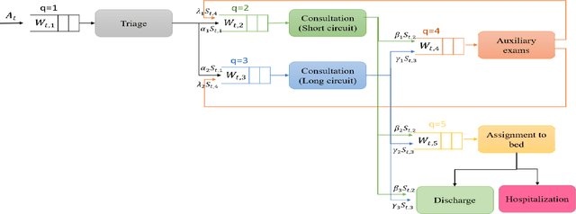 Figure 1 for A Mixed Integer Linear Program For Human And Material Resources Optimization In Emergency Department