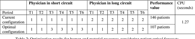 Figure 4 for A Mixed Integer Linear Program For Human And Material Resources Optimization In Emergency Department
