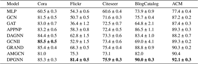 Figure 2 for A Dual-Perception Graph Neural Network with Multi-hop Graph Generator