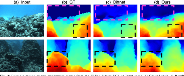 Figure 2 for Self-Supervised Monocular Depth Underwater