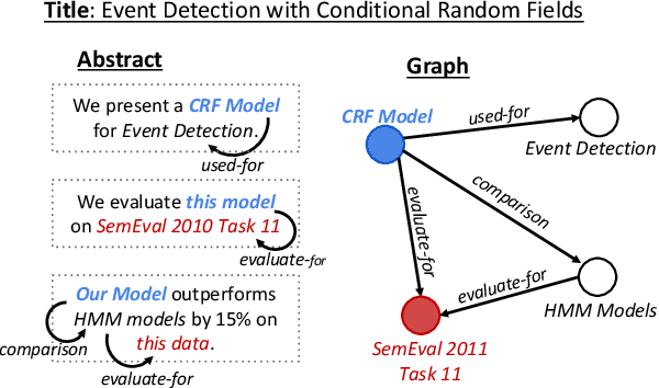 Figure 1 for Text Generation from Knowledge Graphs with Graph Transformers