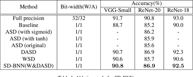 Figure 2 for Self-Distribution Binary Neural Networks