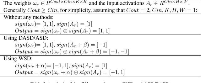 Figure 4 for Self-Distribution Binary Neural Networks