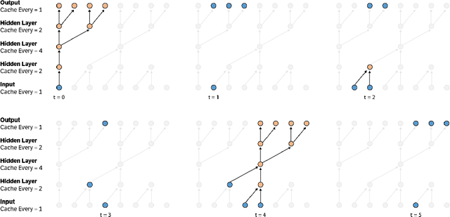Figure 4 for Fast Generation for Convolutional Autoregressive Models