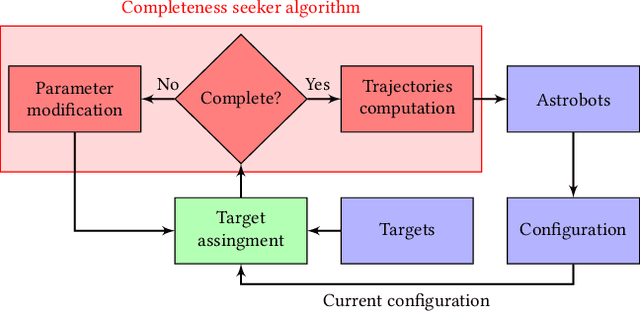 Figure 3 for Experimental evaluation of complete safe coordination of astrobots for Sloan Digital Sky Survey V