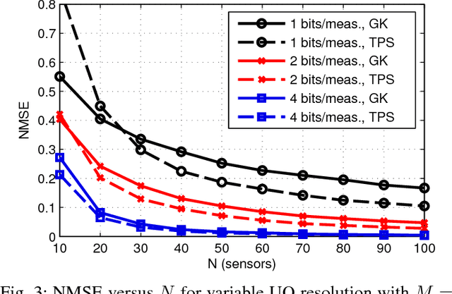 Figure 3 for Learning Power Spectrum Maps from Quantized Power Measurements