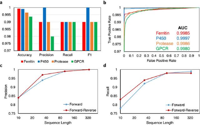 Figure 3 for Deep Recurrent Neural Network for Protein Function Prediction from Sequence