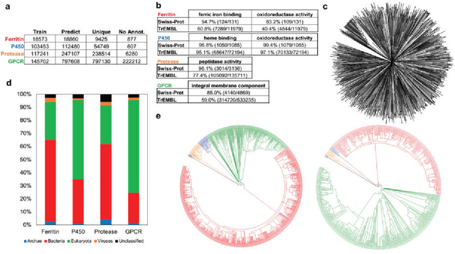 Figure 4 for Deep Recurrent Neural Network for Protein Function Prediction from Sequence