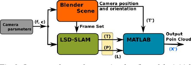 Figure 2 for Closed-form Solution for IMU based LSD-SLAM Point Cloud Conversion into the Scaled 3D World Environment