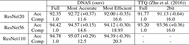 Figure 2 for Mixed Precision Quantization of ConvNets via Differentiable Neural Architecture Search