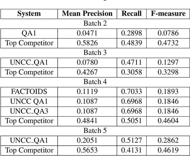 Figure 4 for UNCC Biomedical Semantic Question Answering Systems. BioASQ: Task-7B, Phase-B